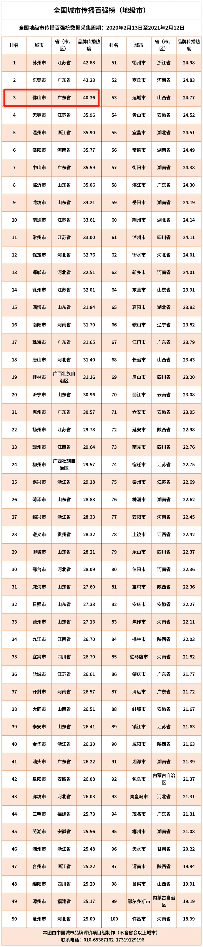 佛山,全国第三!今天,向广东金融高新区告白!(最新发布)