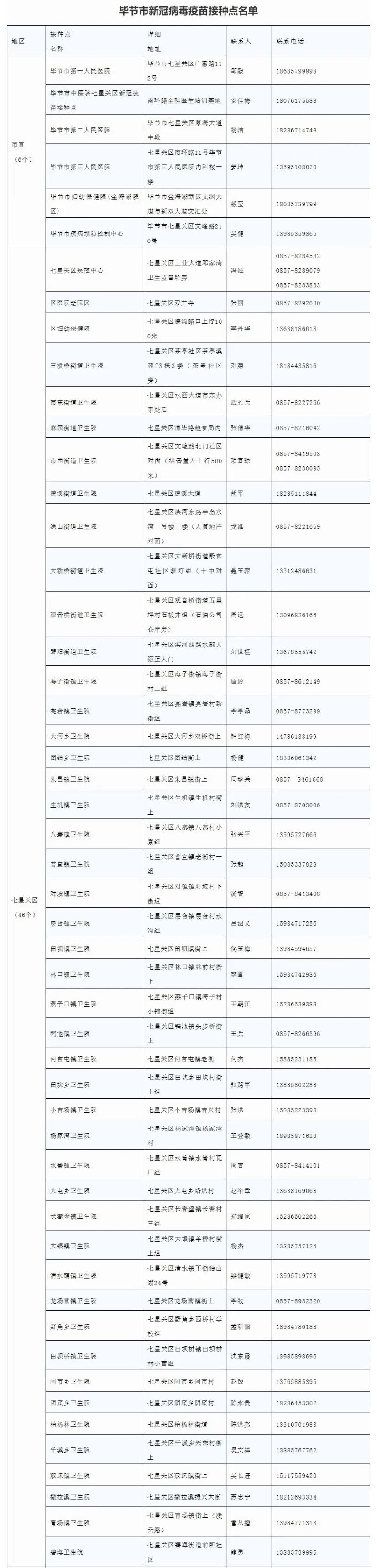 全省已有157万人接种贵州8个市州新冠疫苗接种点一览表