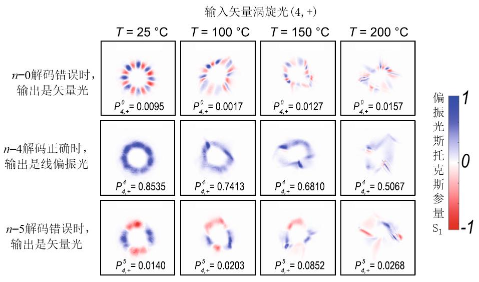 大气激光通信:涡旋光实现高维信息编码