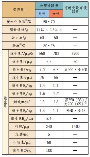 算一算你每天需要多少能量?每个人都有适宜的能量值