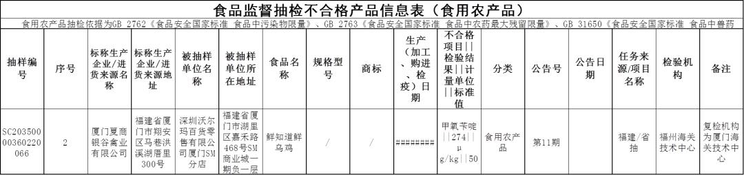 刚刚曝光！福建一批知名餐厅、超市被查！（最新发布）
