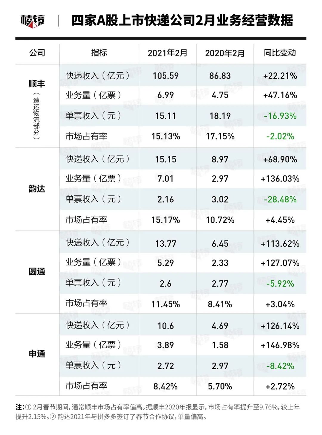 义乌快递再次击穿1元,这次搅局者是拼多多和极兔