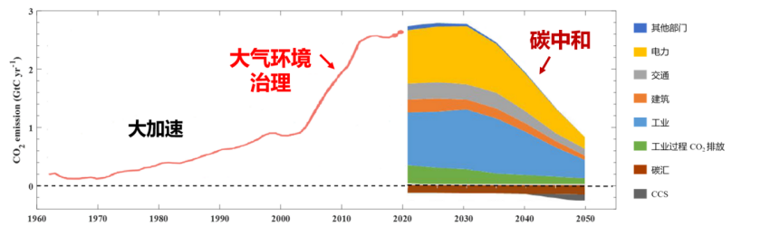 从碳达峰到碳中和中国将怎样用30年走完西方国家60年的路