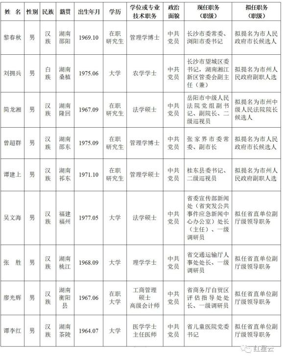 湖南省管干部任前公示公告