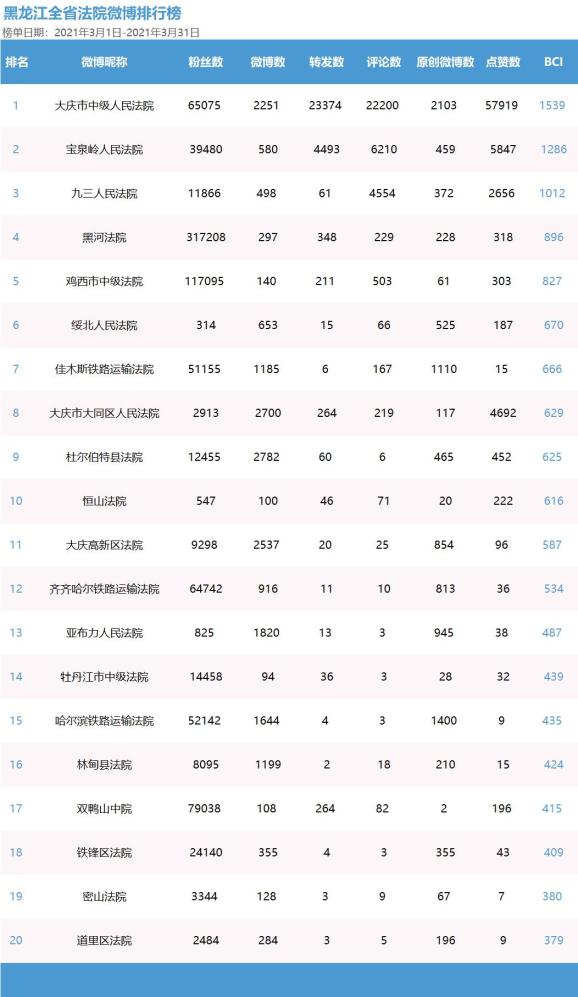 微信支出统计图片2021,2021年微信支付图片 黑龙江法院2021年第一季度微信,微博榜单火热出炉!
