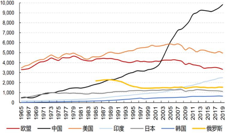 美,欧,日等国已实现碳达峰,中国每年碳排放量最高(单位:百万吨)