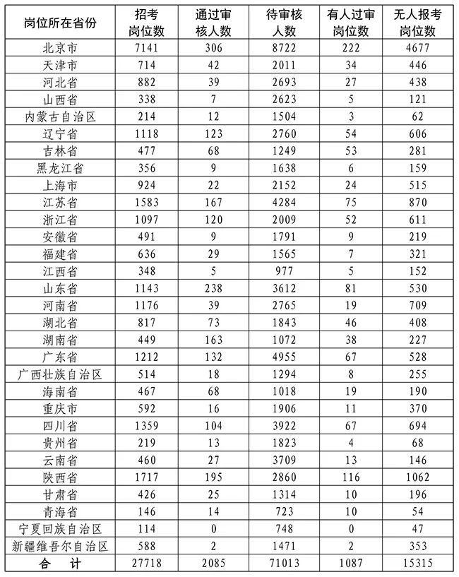 报名首日,文职招考网上报名有关情况汇总来了!(最新发布)