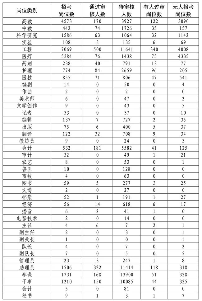 报名首日,文职招考网上报名有关情况汇总来了!(最新发布)