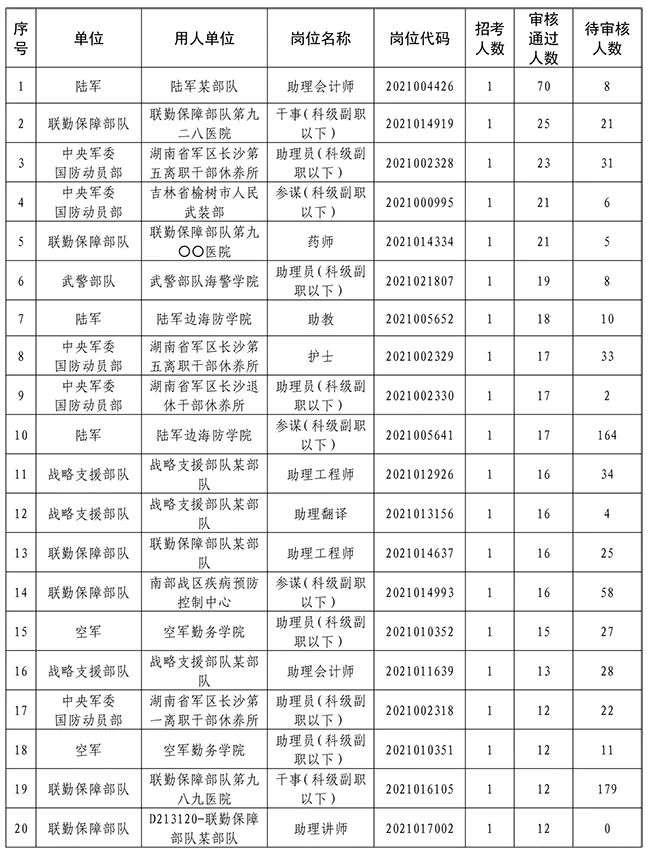 报名首日,文职招考网上报名有关情况汇总来了!(最新发布)
