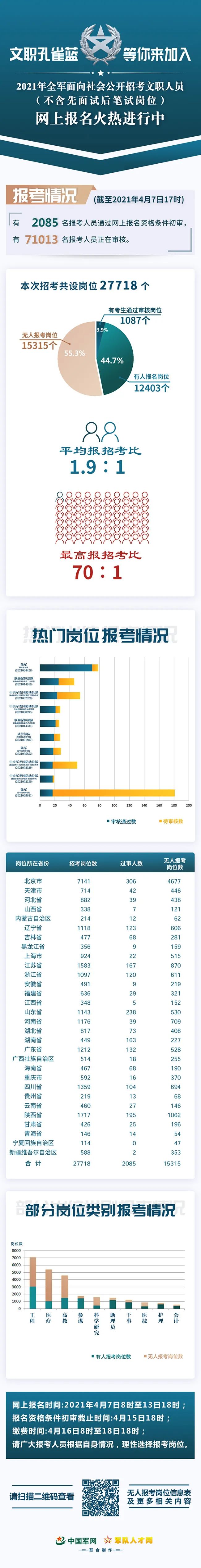报名首日,文职招考网上报名有关情况汇总来了!(最新发布)
