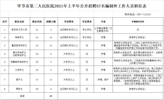毕节市第二人民医院招107人，4月6日开始报名（最新发布）