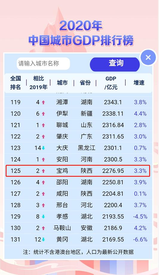 全国城市gdp排行榜发布!宝鸡再进两位,位列