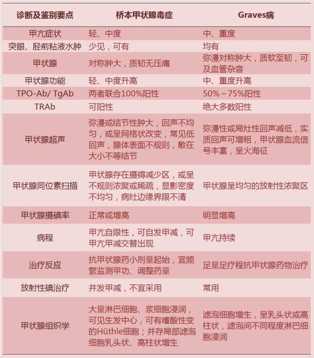 桥本甲状腺毒症如何鉴别诊断又该如何治疗呢丨主任查房