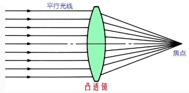 圆球玻璃路灯等物体 在太阳光的照射下 产生"凸透镜聚光效应" 或者"凹