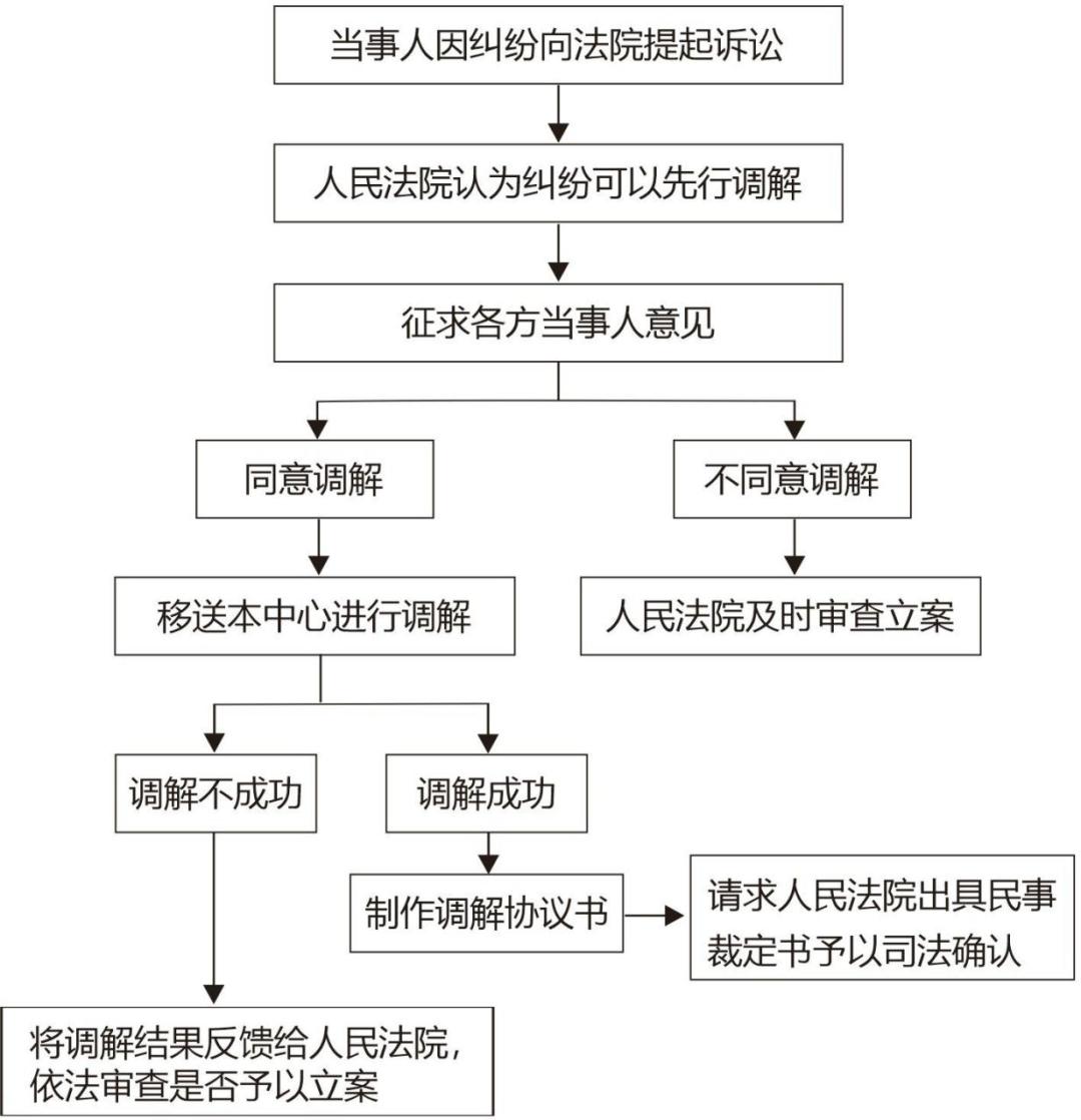 我为群众办实事·调解指南 诉调对接流程图,人民调解协议司法确认