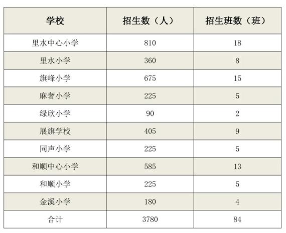 明天开始网上报名!里水镇公办中小学2021年新生招生方案出炉!(最新发布)