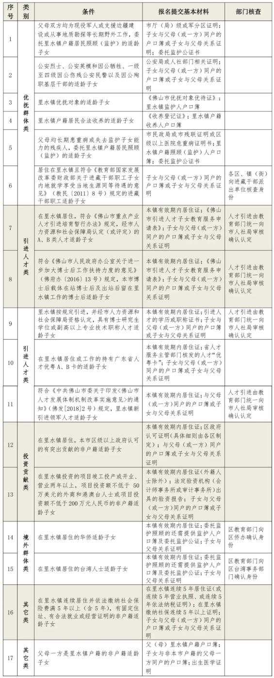 明天开始网上报名！里水镇公办中小学2021年新生招生方案出炉！（最新发布）