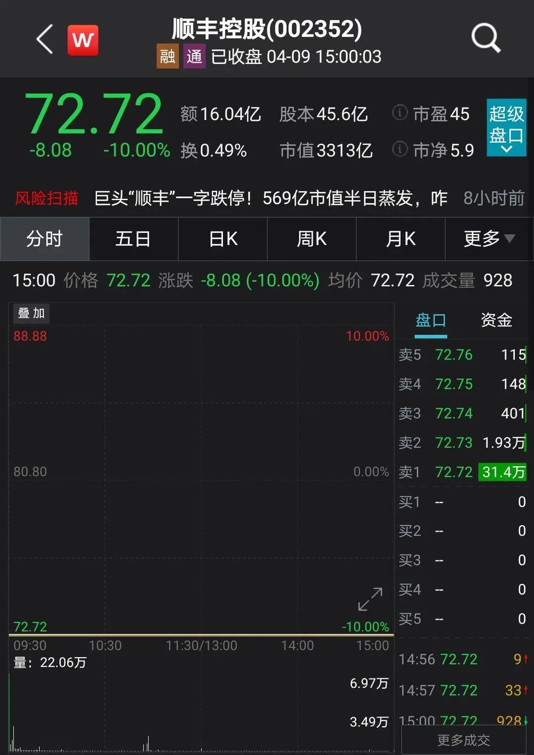 快递龙头顺丰控股(002352)则因业绩不及预期遭遇投资者"用脚投票","