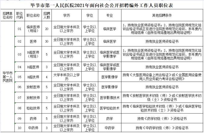 毕节市第一人民医院招83人!4月17日报名(最新发布)