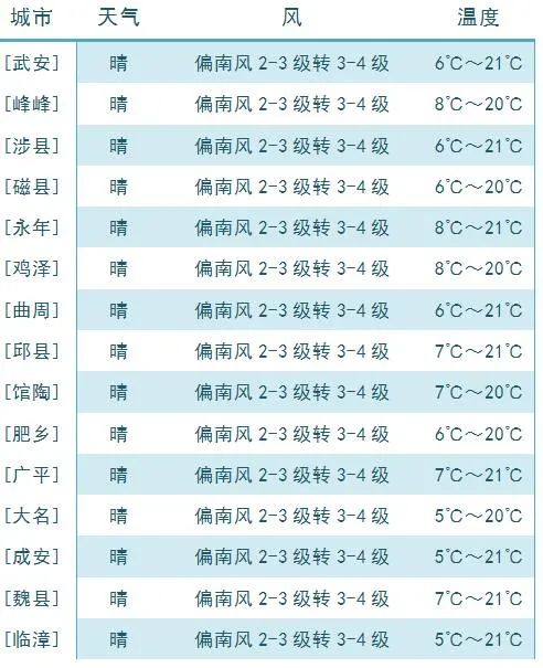 8℃~21℃ 各县市区天气 今天夜间到明天白天原标题:《邯郸今晚刮大风