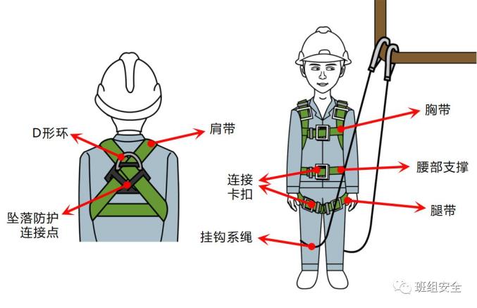 3安全带的正确穿戴方法安全带在使用前要记得先检查:◆所有金属件无