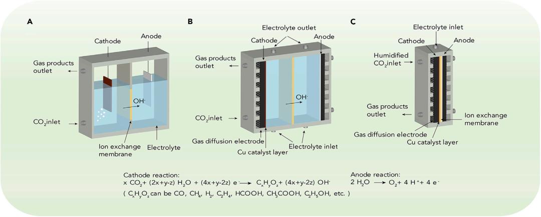 目前co2催化转化的主要科学问题集中于电解池设计,电解质选择及电化学