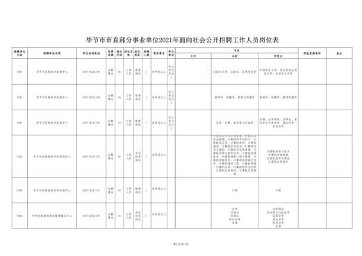 毕节市市直部分事业单位招130人！4月23日报名（最新发布）