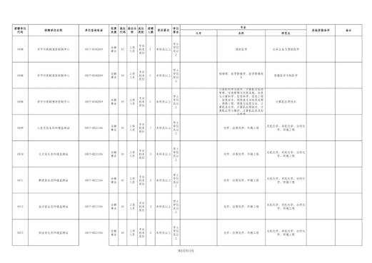 毕节市市直部分事业单位招130人！4月23日报名（最新发布）
