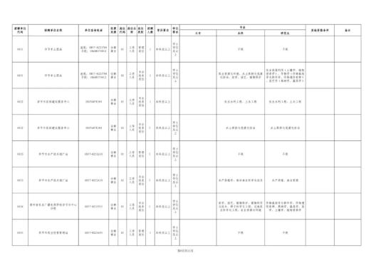 毕节市市直部分事业单位招130人！4月23日报名（最新发布）