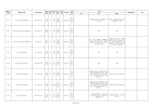 毕节市市直部分事业单位招130人！4月23日报名（最新发布）