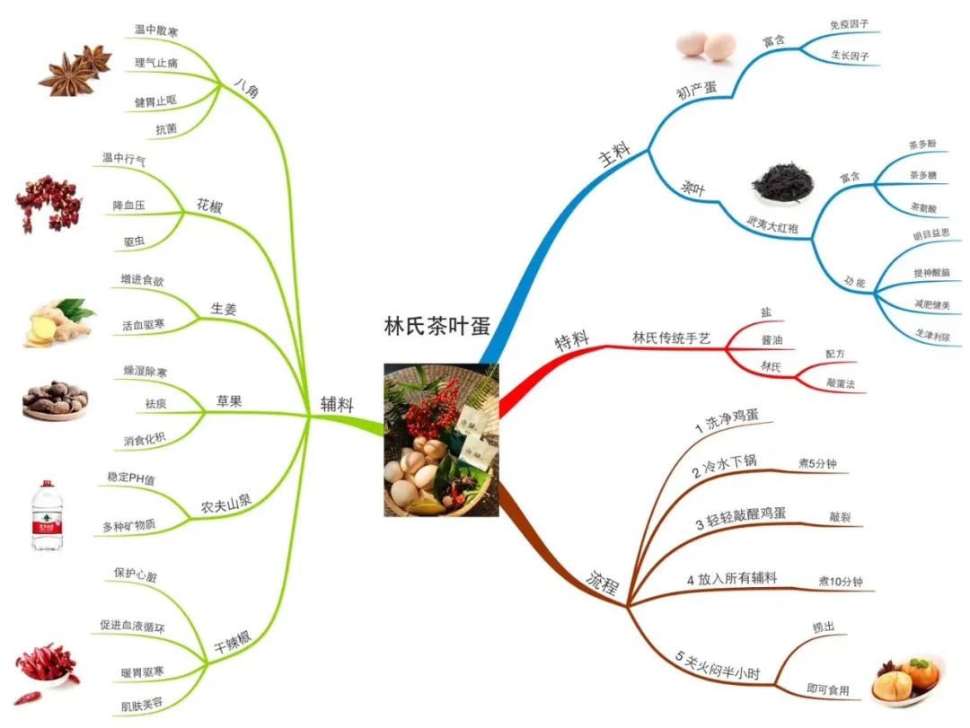 elian用思维导图整理出制作茶叶蛋的程序.