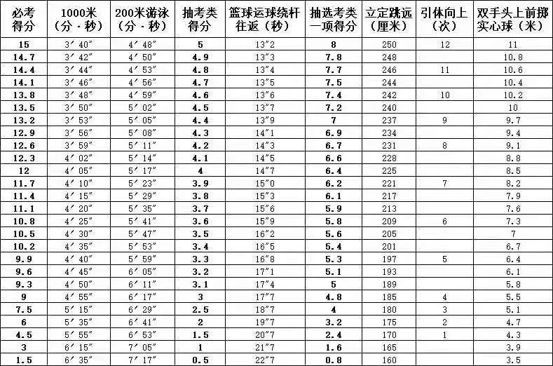 年初中毕业升学体育考试评分表(女生) (注:为方便各位考生核对成绩,市