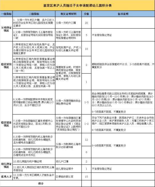 2021年嘉定区适龄幼儿入园常见问题解答来了