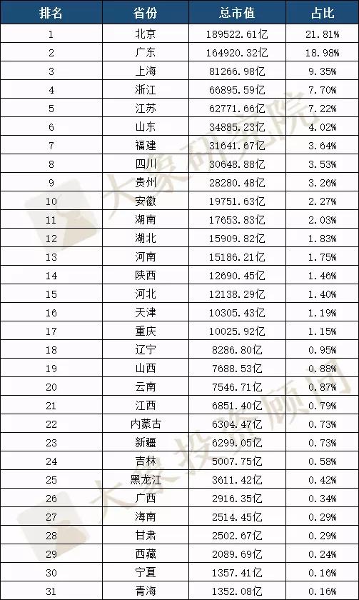 贵州是全国唯一一个没有平原的省份.大约90%的面积是山地,丘陵.