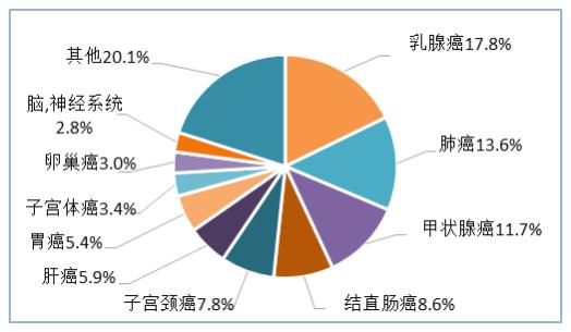 女性前10位依次为:乳腺癌,肺癌,甲状腺癌,结直肠癌,宫颈癌,肝癌,胃癌