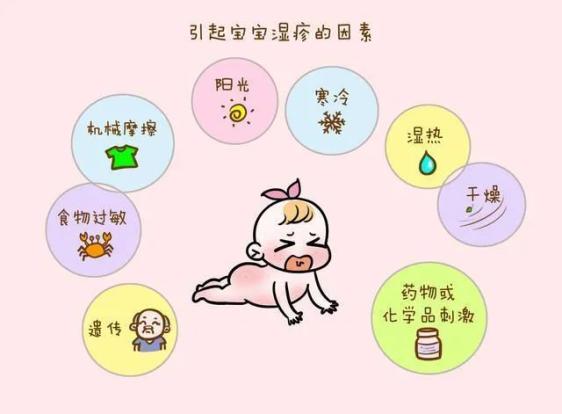 发病原因婴儿湿疹又称"奶癣,是婴幼儿时期常见的一种皮肤病.