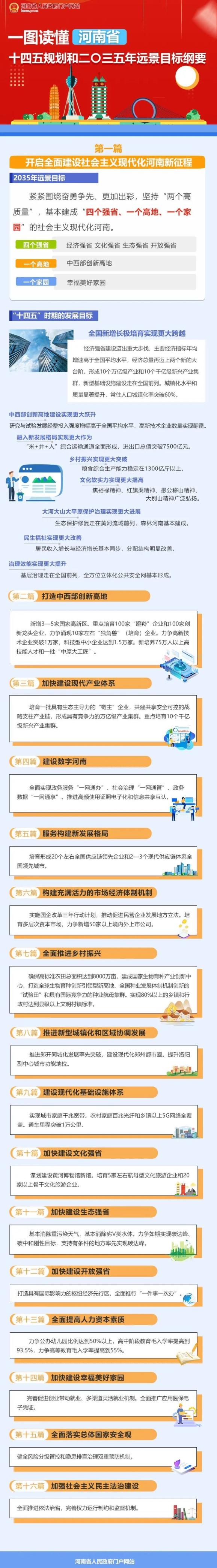 一图读懂河南省十四五规划和二〇三五年远景目标纲要