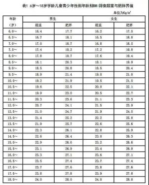 儿童青少年肥胖率"爆表",家长该如何应对?