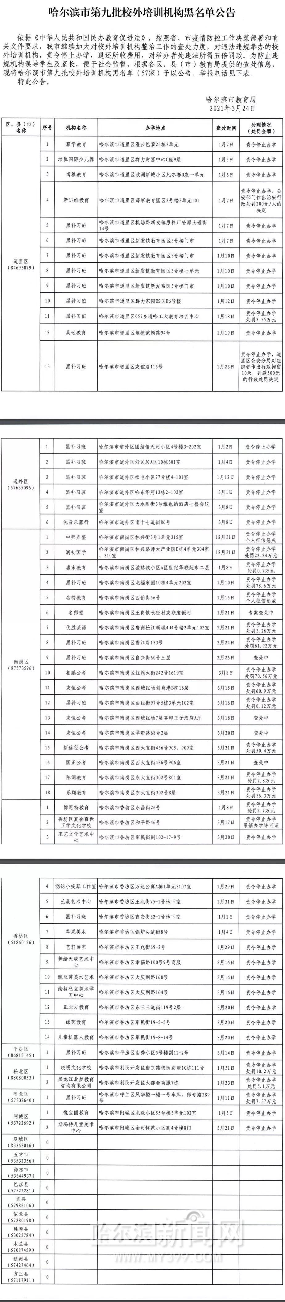 黑龙江省第七批196家校外培训机构上了黑名单(最新发布)
