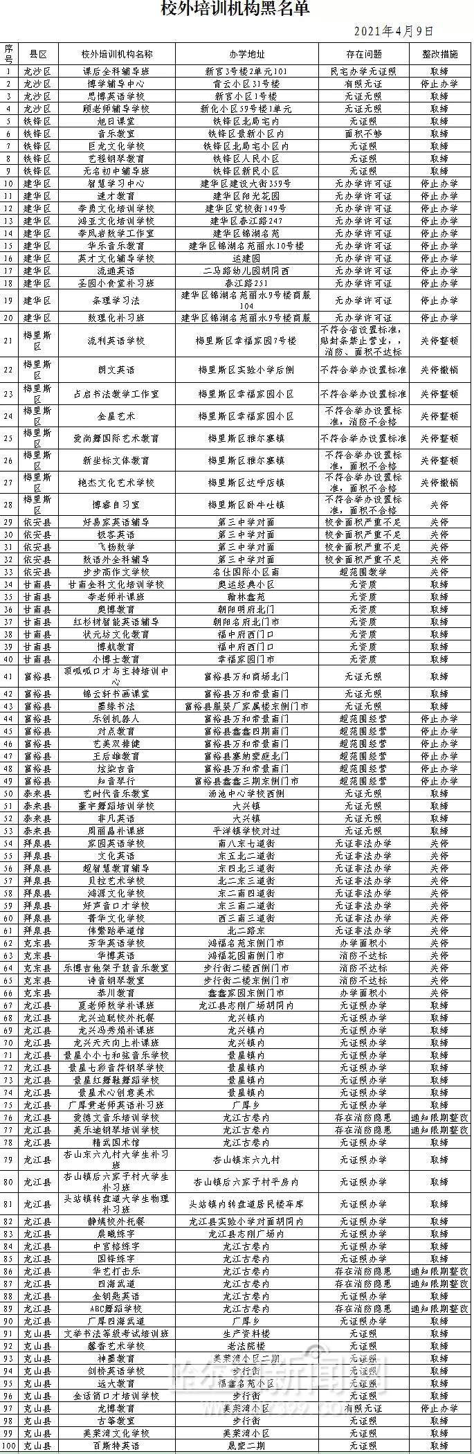 黑龙江省第七批196家校外培训机构上了黑名单(最新发布)