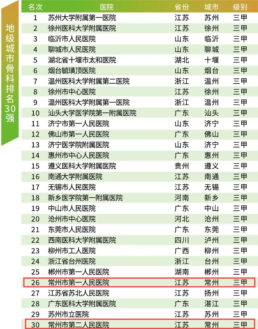 2020中国医院竞争力排行榜发布我市这些医院上榜