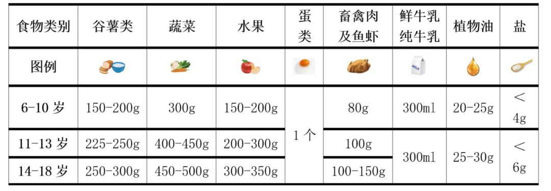 此为6岁孩子标准食谱,不同年龄段可以相应增减.