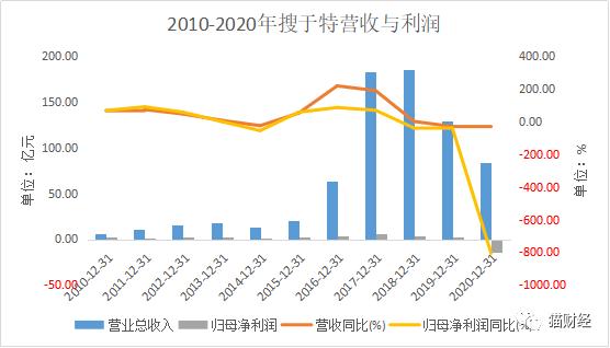 "潮流前线"母公司搜于特下修业绩巨亏15亿