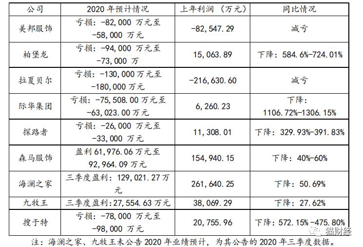 "潮流前线"母公司搜于特下修业绩巨亏15亿