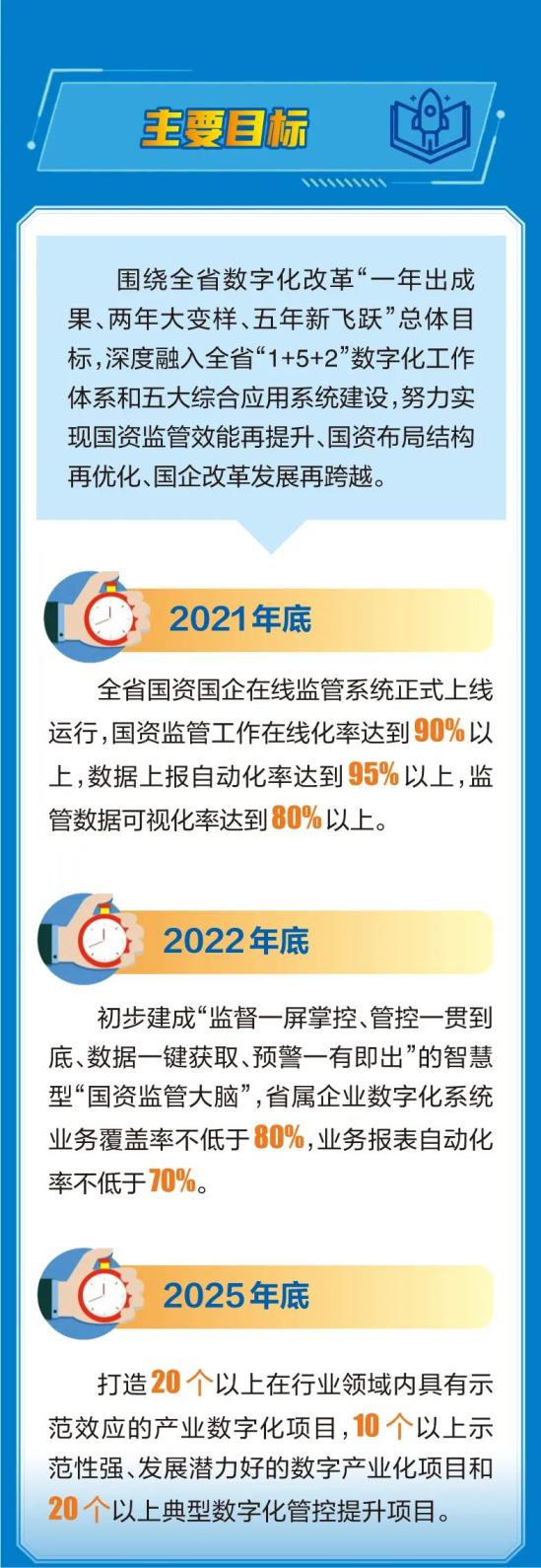 一图读懂浙江省国资国企数字化改革行动方案