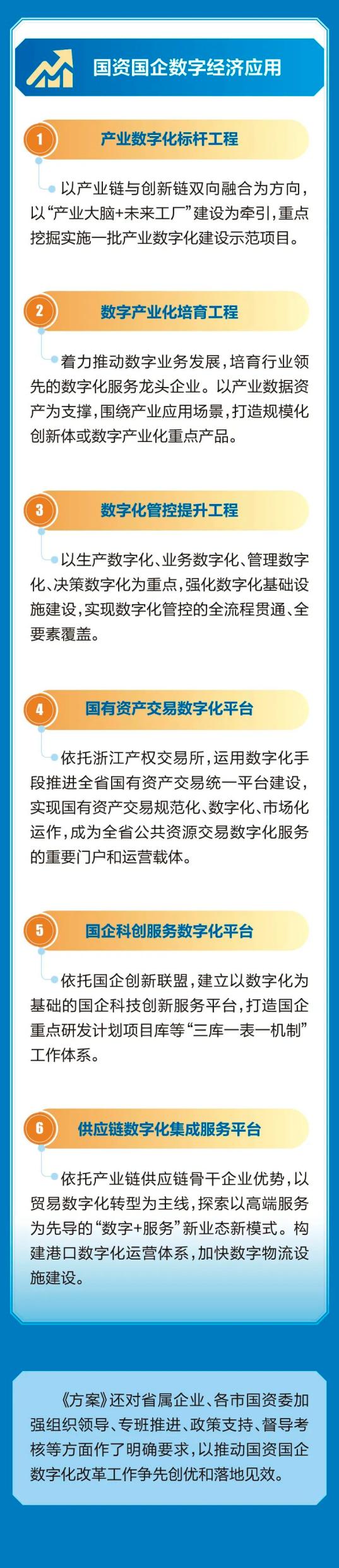 一图读懂浙江省国资国企数字化改革行动方案