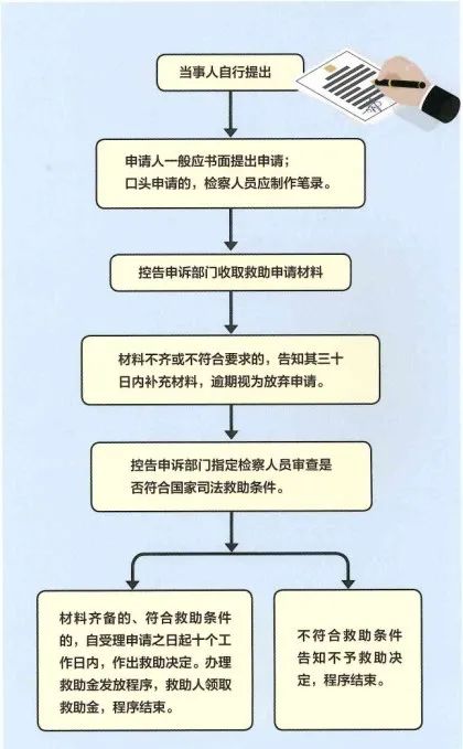 我为群众办实事 | 国家司法救助申请流程解读