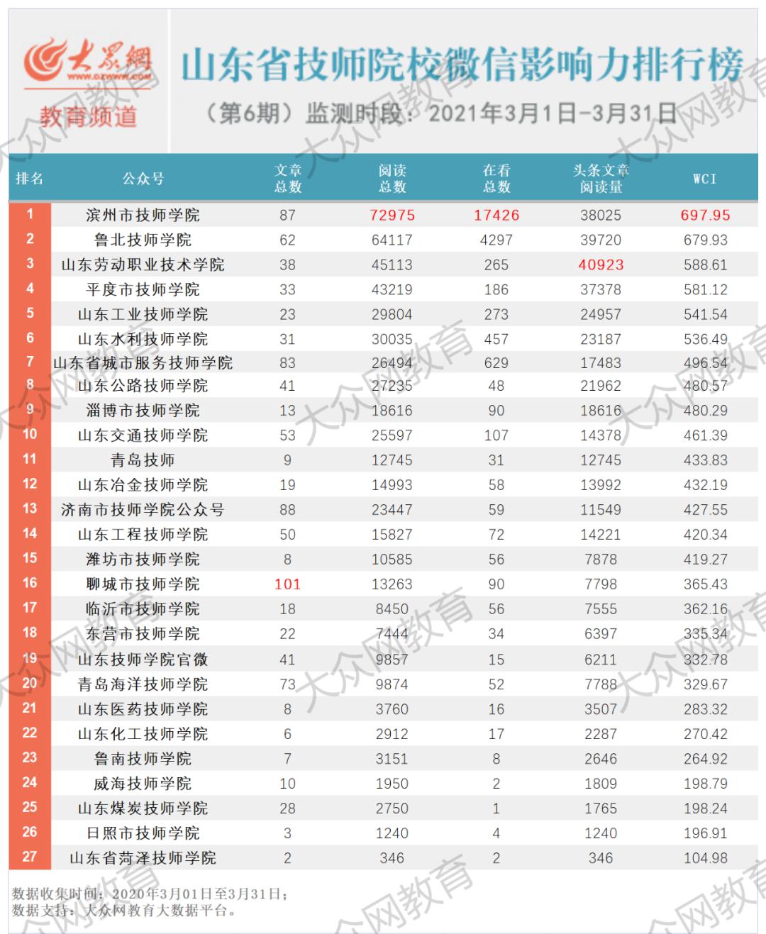 2021年3月份山东省技师院校微信影响力排行榜