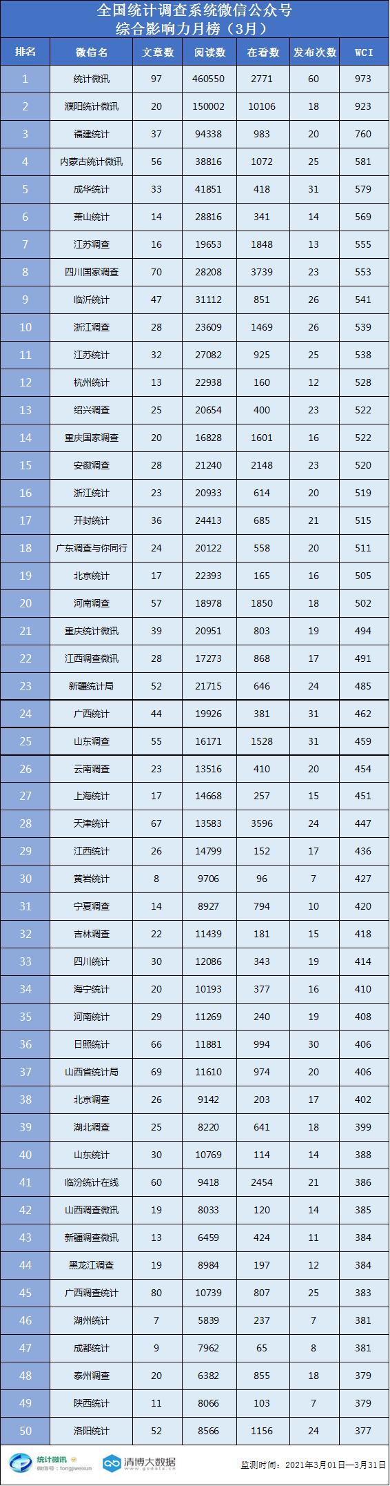 2021年最新微信名,2021最好听的微信名字 【月榜】统计调查系统微信公众号排行榜(2021年3月)