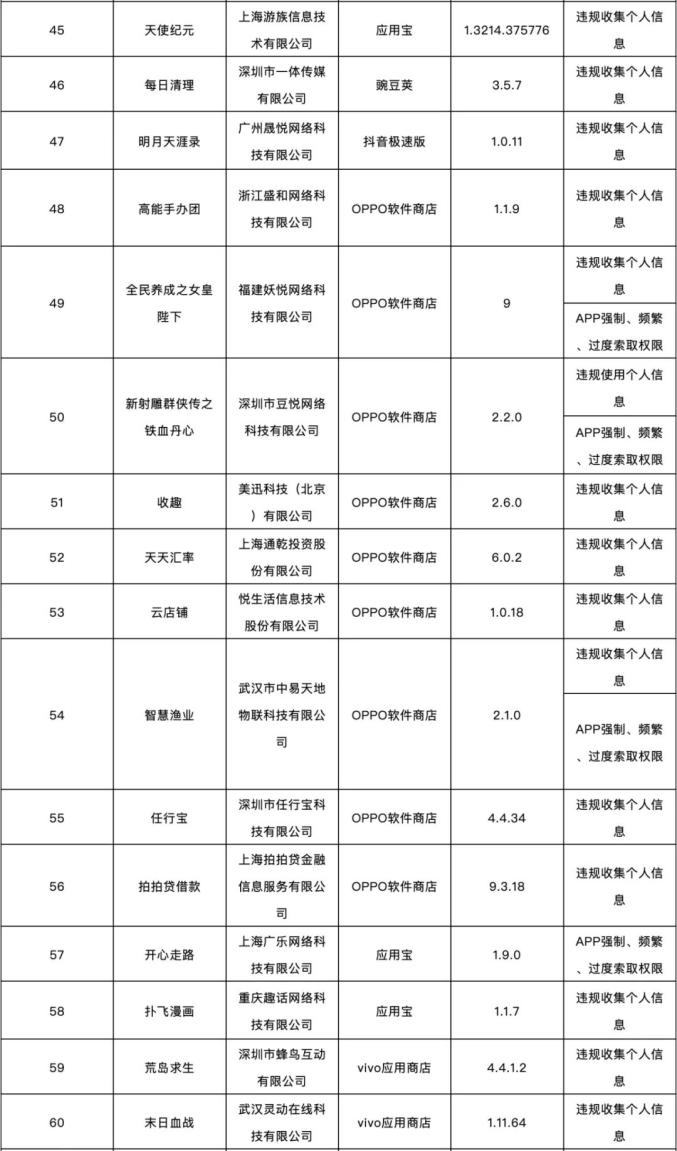 广东省通信管理局通报存在问题的应用软件名单点击表格可放大查看